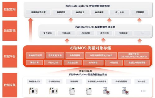 智能制造 破解產(chǎn)線數(shù)據(jù)存管用難題,杉巖智能存儲(chǔ)助制造業(yè)展翅騰飛